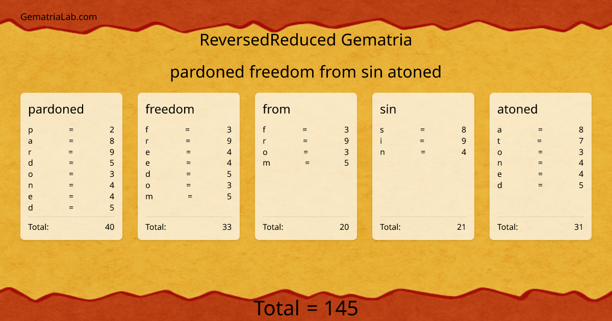 pardoned freedom from sin atoned in reversedReduced Gematria